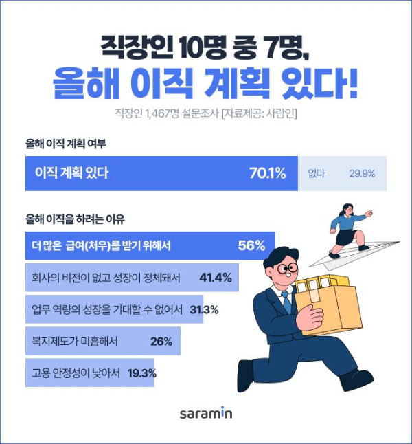 [직장인 뉴스] 올해 직장인 10명 중 7명은 이직 준비 중...이유는 