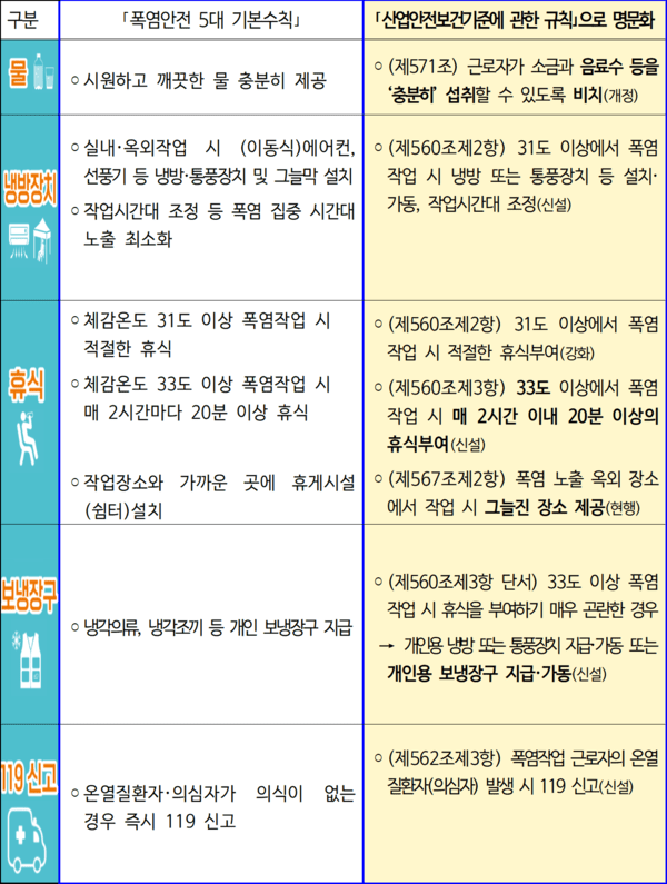 폭염안전 5대 기본수칙<br>