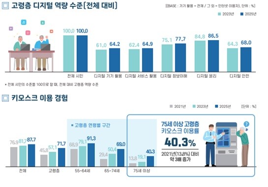 서울시민을 대상으로 한 디지털역량 실태조사 결과. 여전히 많은 고령층이 AI 활용은 커녕 키오스크 사용에도 어려움을 호소하고 있다.