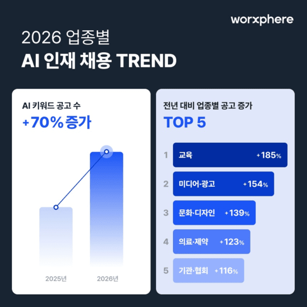 업종별 AI 키워드 공고 분석 결과 발표 ⓒ웍스피어