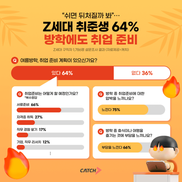 Z¼¼´ë ÃëÁØ»ý 1,786¸í ´ë»ó ¡®¿©¸§¹æÇÐ °èȹ¡¯ Á¶»ç°á°ú