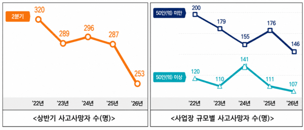 2022~2026년 상반기 산업재해 사고사망자 추이<br>
