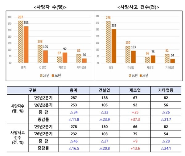 재해조사 대상 사망사고 발생현황 세부내용