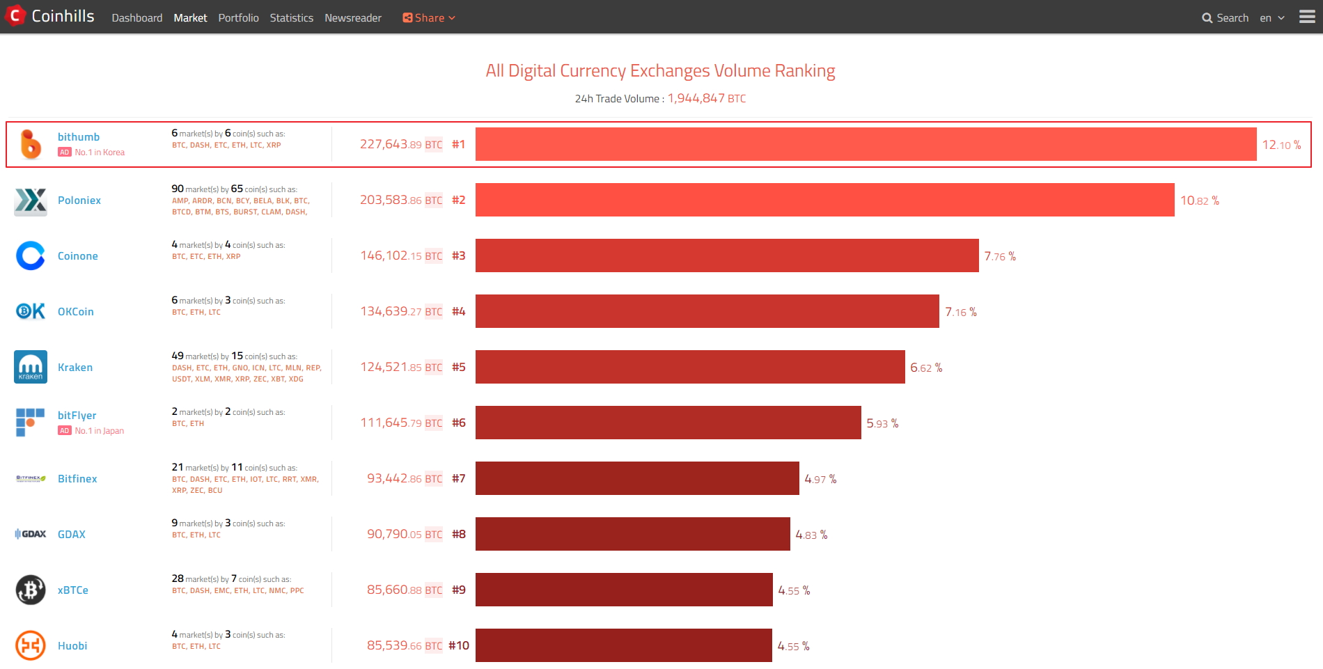 빗썸, 전 세계 가상화폐 거래소 중 거래량 1위 기록 < 인적자원 < 아웃소싱 < 기사본문 - 아웃소싱타임스